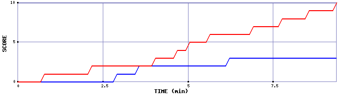Team Scoring Graph