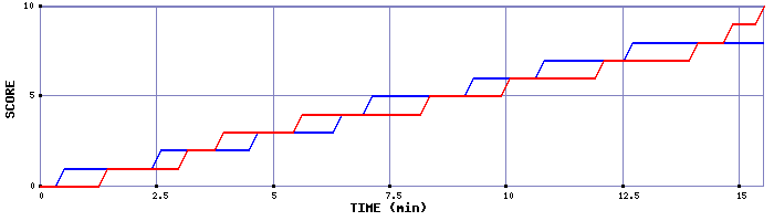 Team Scoring Graph