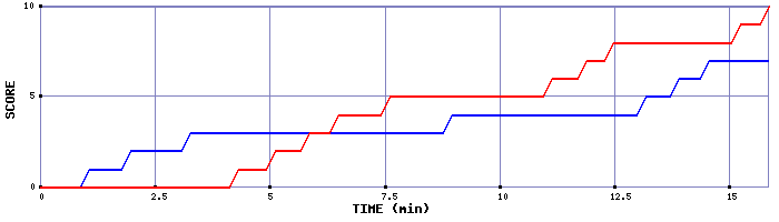 Team Scoring Graph