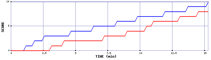 Team Scoring Graph