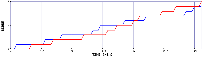 Team Scoring Graph