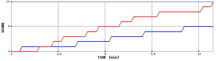 Team Scoring Graph