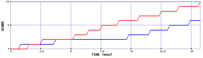 Team Scoring Graph