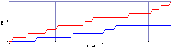 Team Scoring Graph
