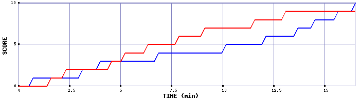 Team Scoring Graph