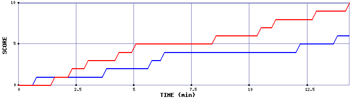 Team Scoring Graph