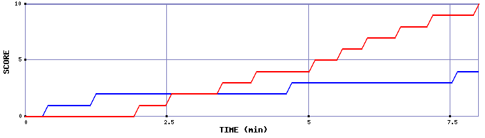 Team Scoring Graph