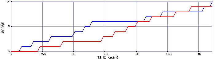 Team Scoring Graph
