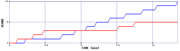 Team Scoring Graph