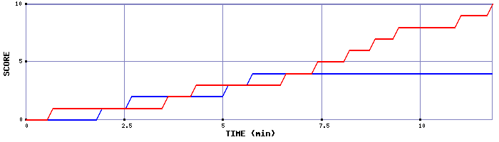 Team Scoring Graph