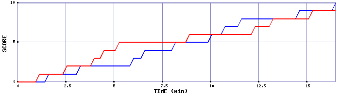 Team Scoring Graph
