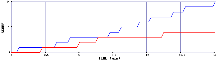 Team Scoring Graph