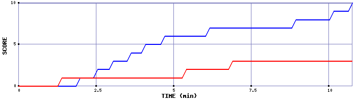 Team Scoring Graph