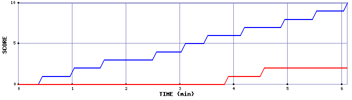 Team Scoring Graph