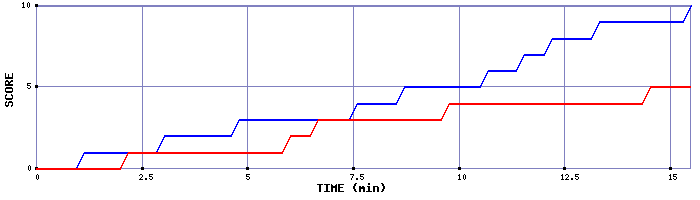 Team Scoring Graph