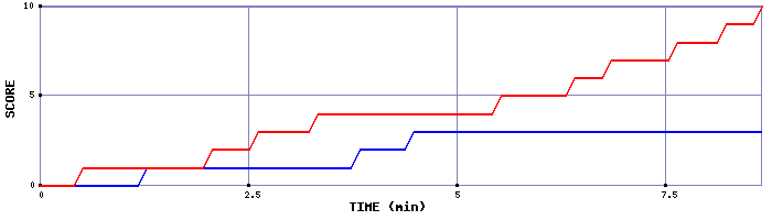 Team Scoring Graph