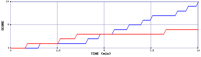 Team Scoring Graph