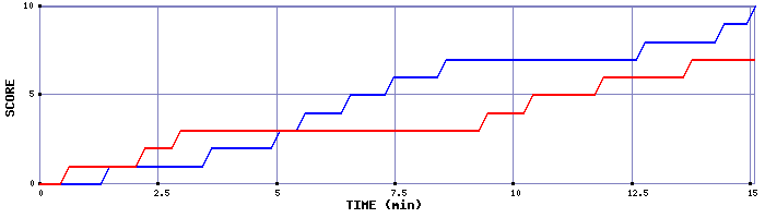 Team Scoring Graph