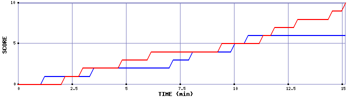 Team Scoring Graph