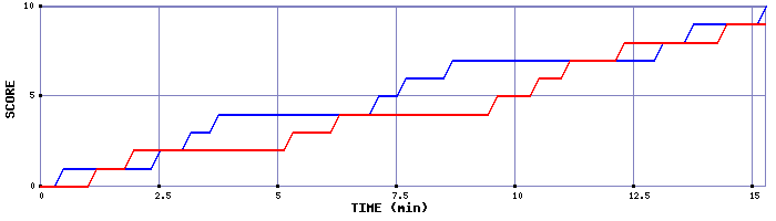 Team Scoring Graph