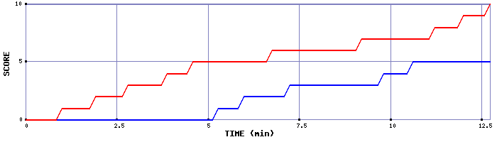 Team Scoring Graph