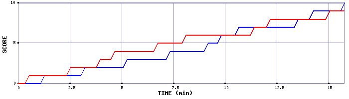 Team Scoring Graph