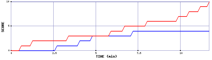 Team Scoring Graph