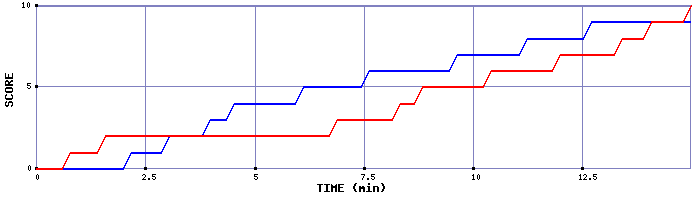 Team Scoring Graph