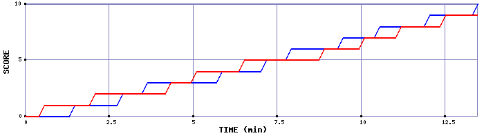 Team Scoring Graph