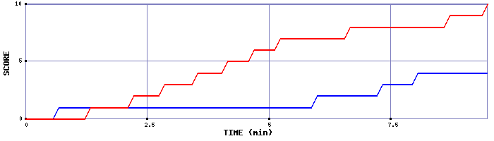 Team Scoring Graph