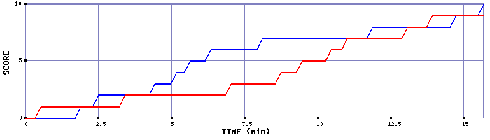 Team Scoring Graph