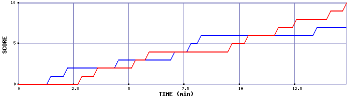Team Scoring Graph