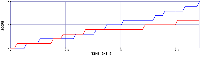 Team Scoring Graph