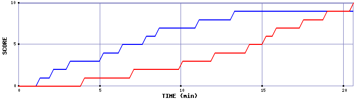 Team Scoring Graph