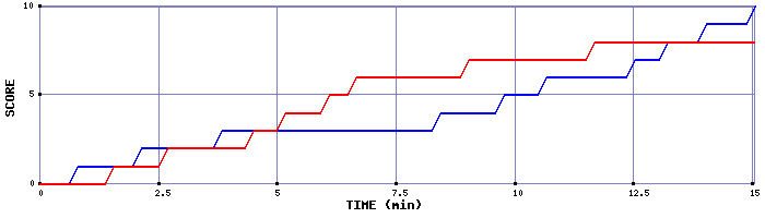 Team Scoring Graph