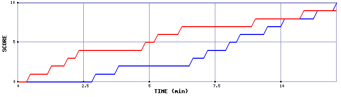 Team Scoring Graph