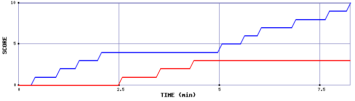 Team Scoring Graph