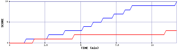 Team Scoring Graph