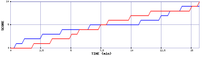 Team Scoring Graph