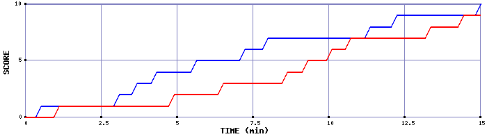 Team Scoring Graph