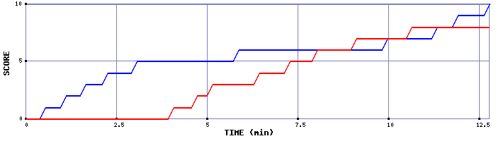 Team Scoring Graph