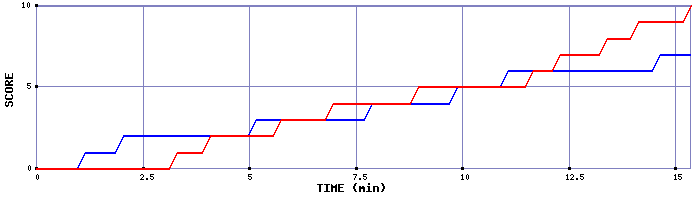 Team Scoring Graph