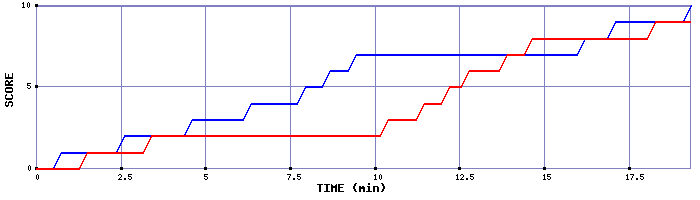 Team Scoring Graph