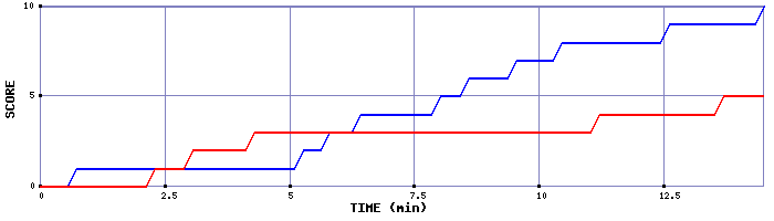 Team Scoring Graph