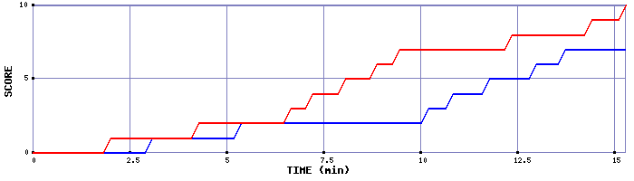 Team Scoring Graph