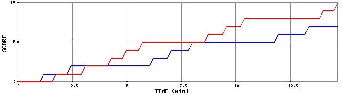 Team Scoring Graph