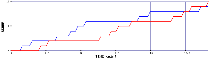 Team Scoring Graph