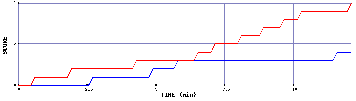 Team Scoring Graph