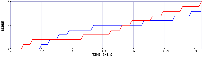 Team Scoring Graph
