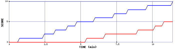 Team Scoring Graph